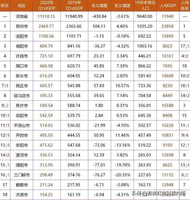 2020年一季度许昌gdp_2019年河南省县市区GDP排名郑州金水区第一禹州第二