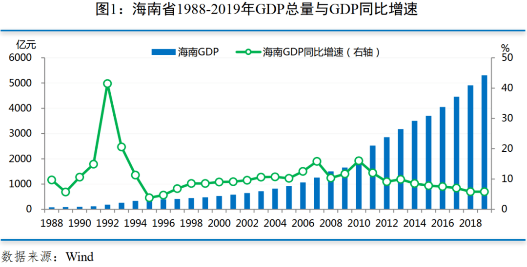 海南自由贸易区gdp总和_两年后,海南会变成这个样(2)