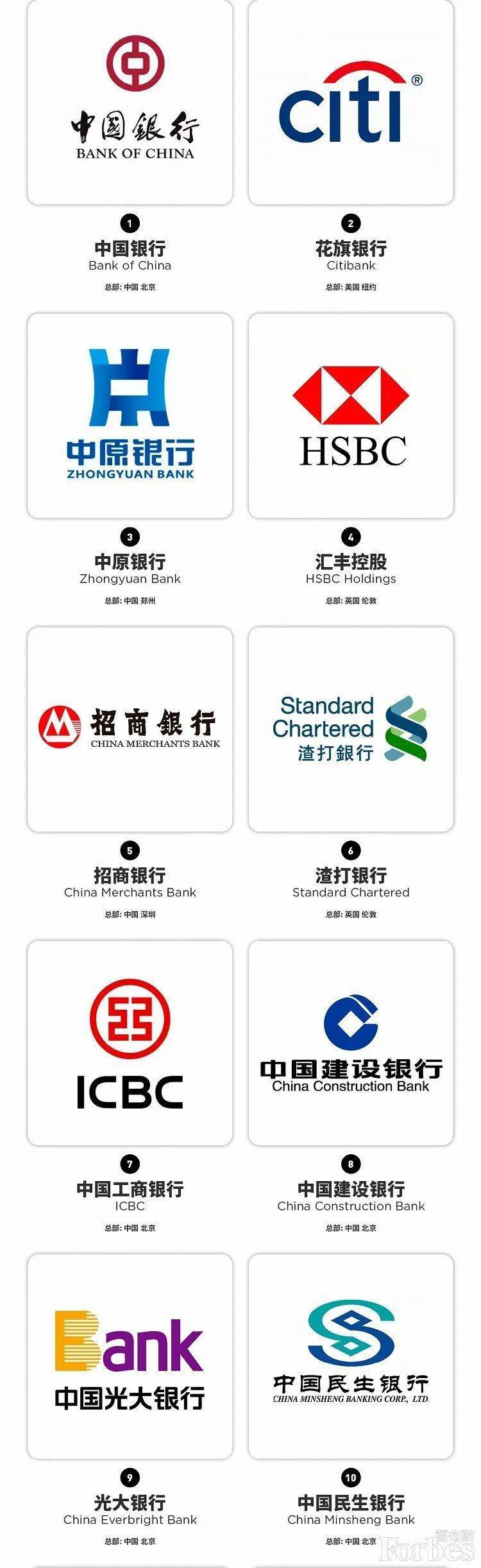 汇丰福布斯排名20_福布斯发布世界最佳银行,20家深耕中国的银行上榜