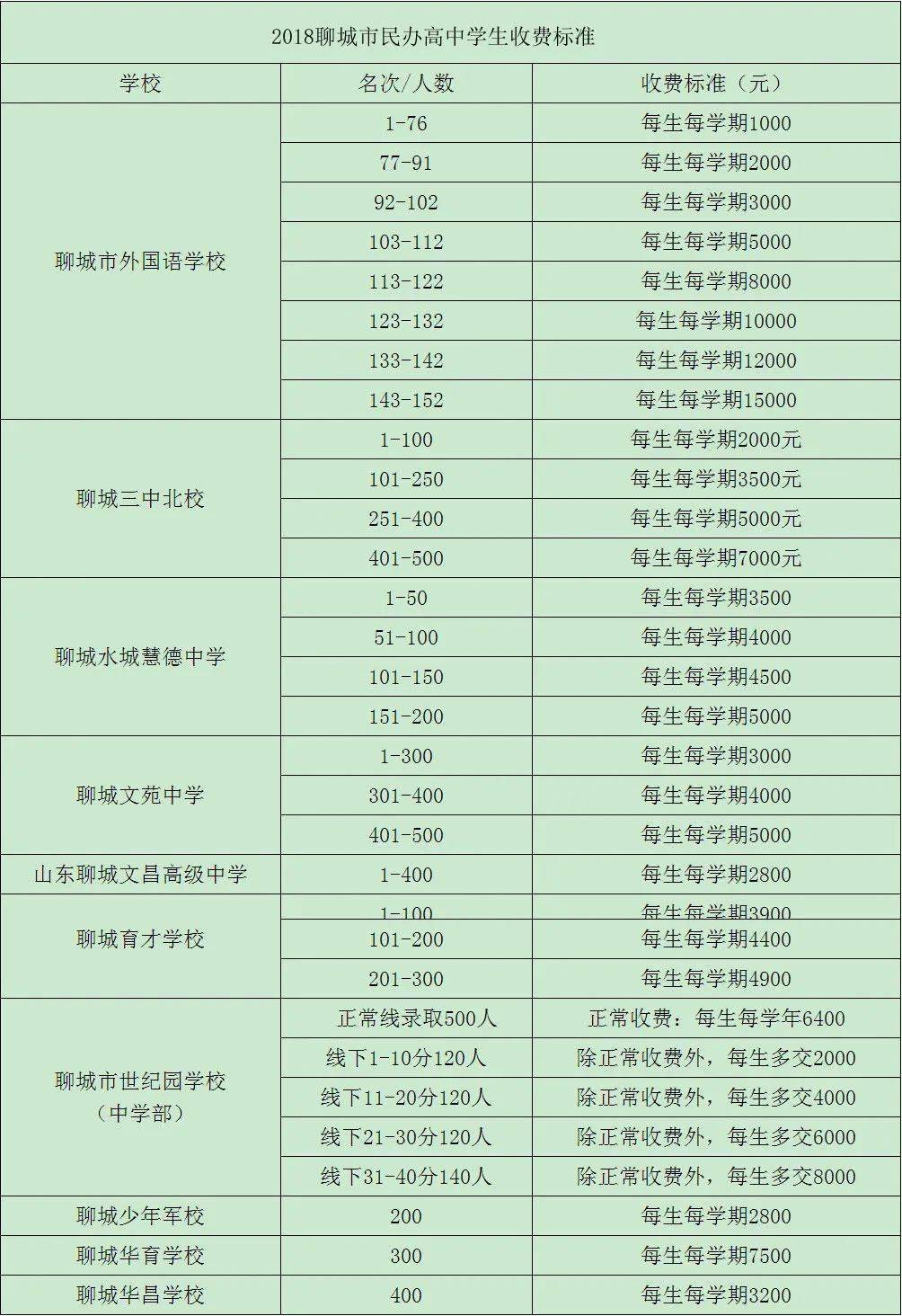 2017-2019聊城普通民办高中学费汇总