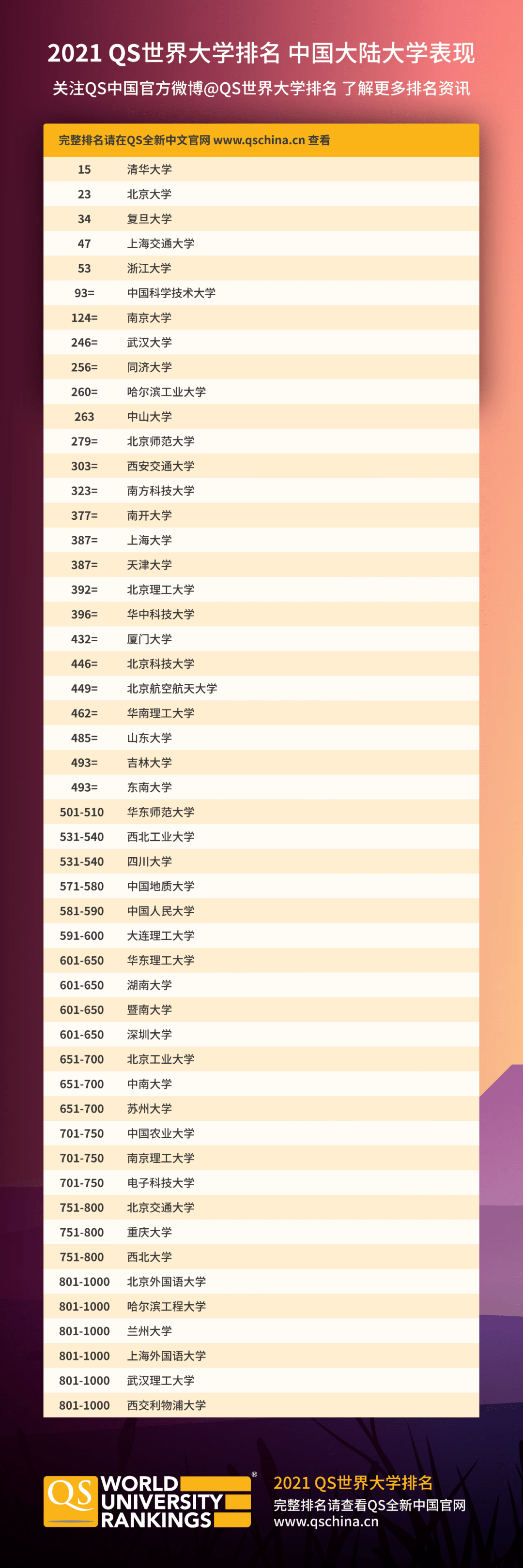 重磅！2021QS世界大学排名刚刚发布！清华创最高名次，排在Top20的有....