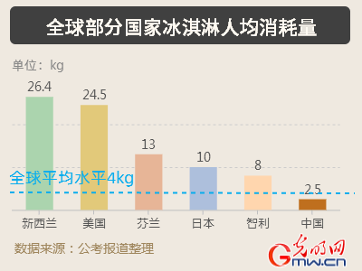 人均消耗冰棍_老冰棍