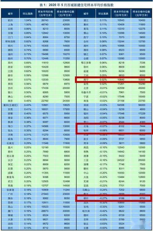 广西  南宁,柳州,桂林,北海在百城价格指数报告中,除了南宁房价有所