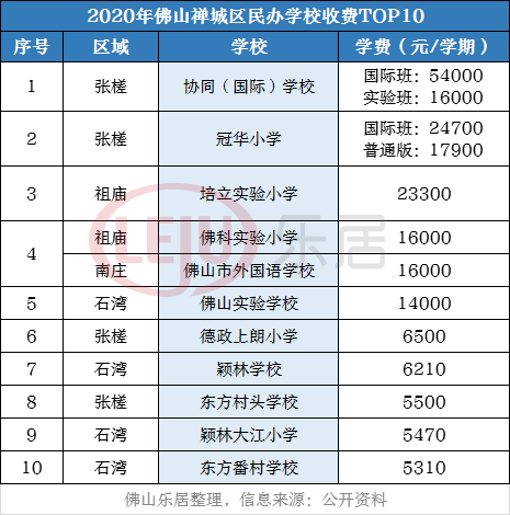 佛山五区民办小学收费大曝光!超5成可直升!