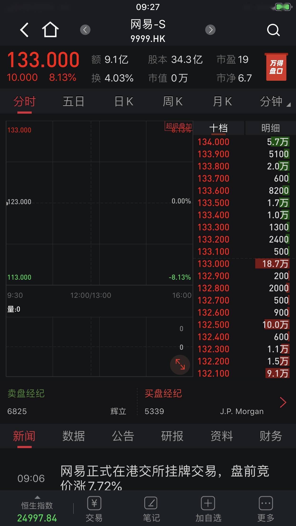 网易香港挂牌首日高开8.13% 总市值突破4500亿港元