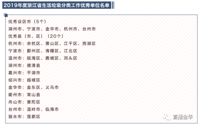 浙江省垃圾分类工作成绩单出炉金华这些地方被点名表扬