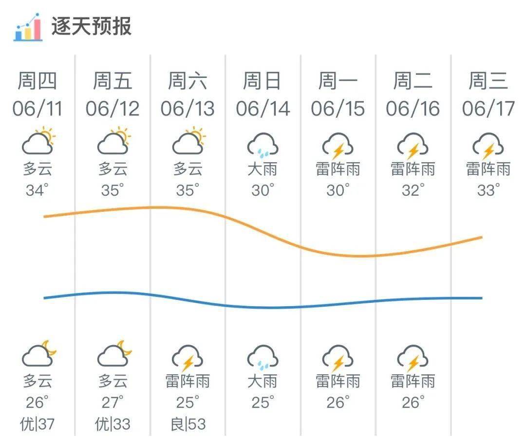 未来五天天气预报