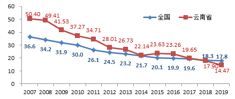 昭通市2020年常住人口数量_2021年昭通市罗忠平(2)