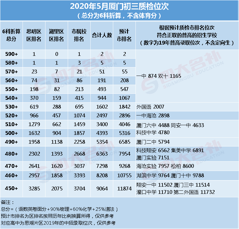 厦门中考排名_厦门大学(2)