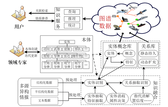 战场态势一张图技术综述_信息