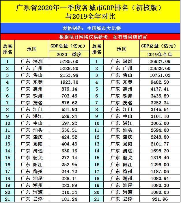 中山2020年GDP(3)