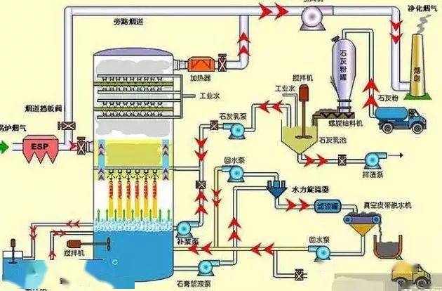 烟气脱硫技术及工艺流程超全剖析