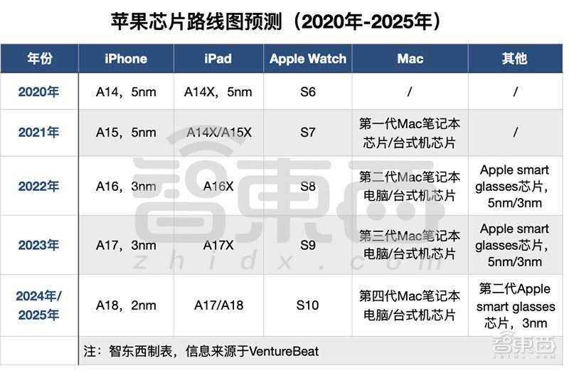 苹果5年芯片路线图剧透！