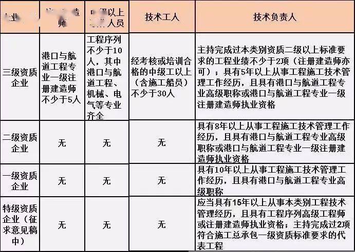 施工总承包单位需要配备哪些人员?