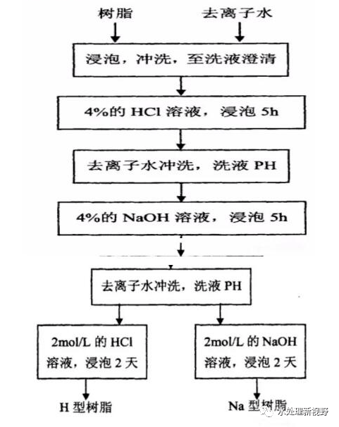 离子交换树脂的结构及交换原理