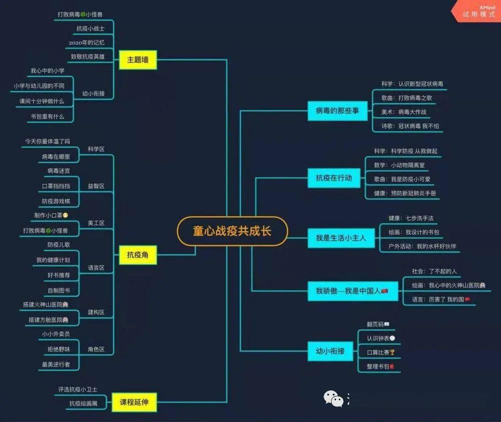 研讨课程架构,设置了防疫知识主题课程网络,以多种形式组织幼儿参与