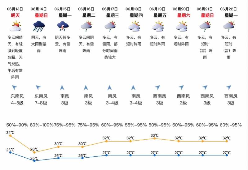 风雨|今年第2号台风即将生成，这个周末对深圳有明显风雨影响