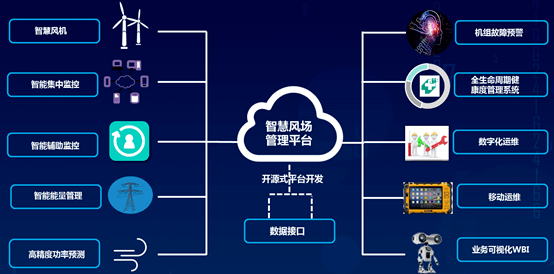 在风电场运营管理方面,以大数据,物联网等前沿技术为依托的智慧风电场