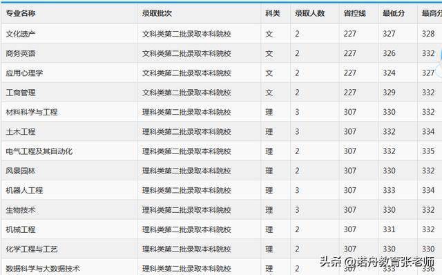 重庆文理学院2019年录取分数线