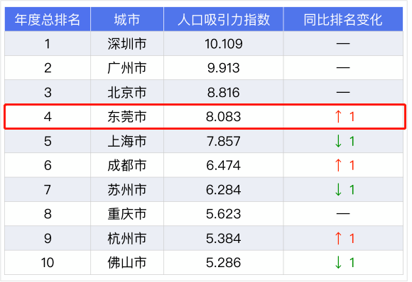 东莞城区人口_东莞城区总人口全国第9 超过19个省会(2)