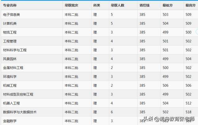 重庆文理学院2019年录取分数线