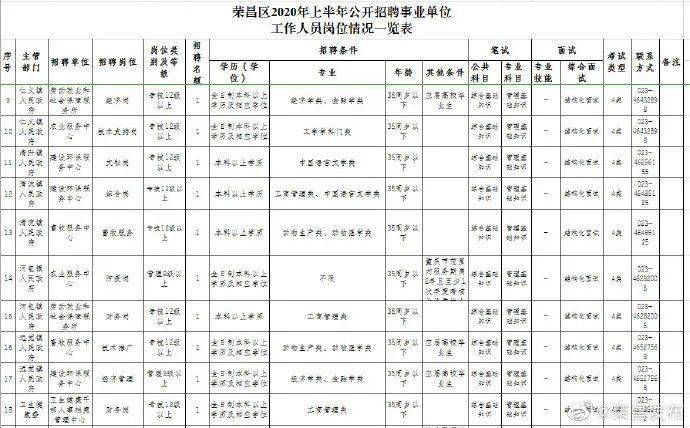 荣昌区2020年上半年g_重庆市荣昌区