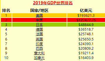 日本gdp排行