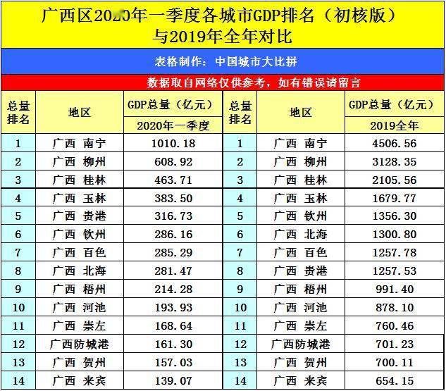 贵州各市的GDP2021到2020_贵阳 双第一 2020年贵州各市州GDP出炉