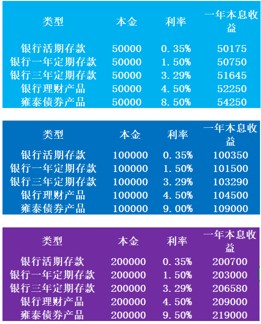 期的3.5倍，是银行活期的27倍！b.半年期6.5%-7.0%的预期收益，产品即将推出。购买方式购买