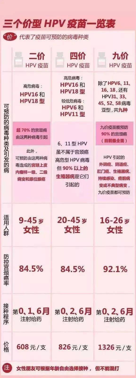 三种价型 hpv疫苗区别表 疫苗价格以实际为准,表中为单支价格,全程