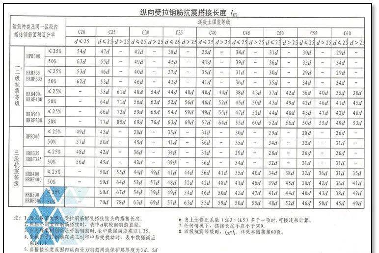 纵向受拉钢筋抗震搭接长度设置(16g101-1 p61)