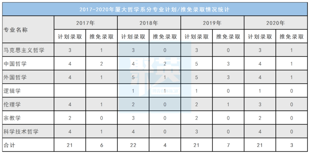 2021厦门大学考研历史系备考手册