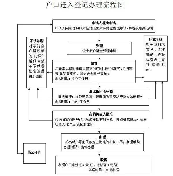 户口迁出登记办理流程图