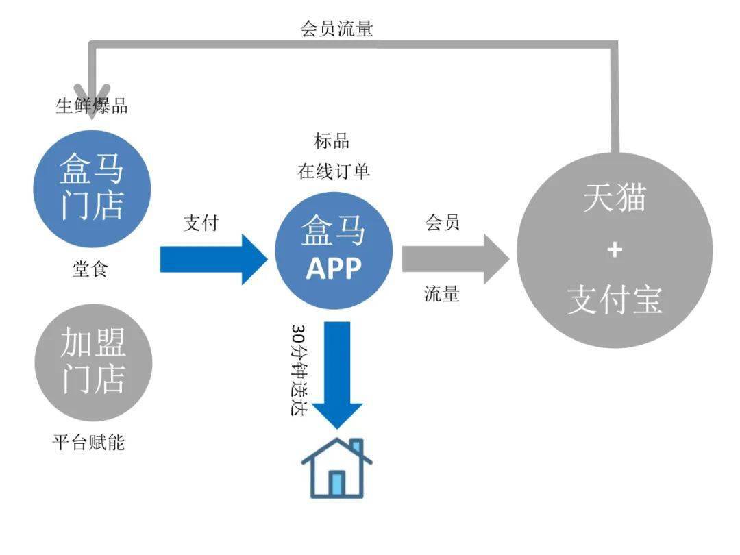 阿里巴巴盒马鲜生调研案例分享解剖盒马研判趋势