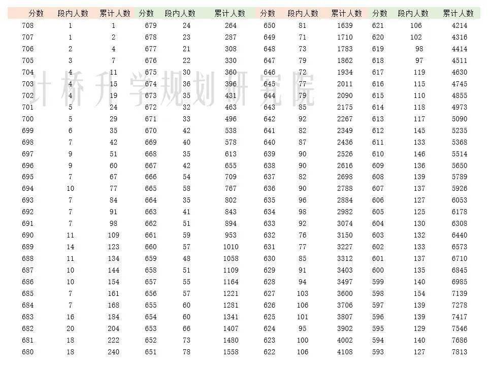 考试|【计桥独家】2020海淀区二模考试排名！（附：一模考试排名变化和对比））