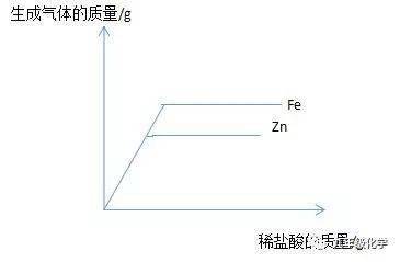 【中考锦囊】金属与酸反应坐标图分析