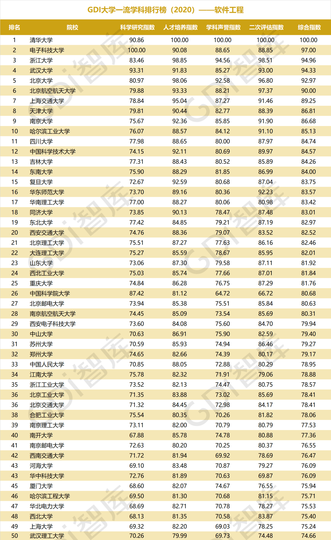 排行榜|重磅！“GDI大学一流学科排行榜（2020）”发布