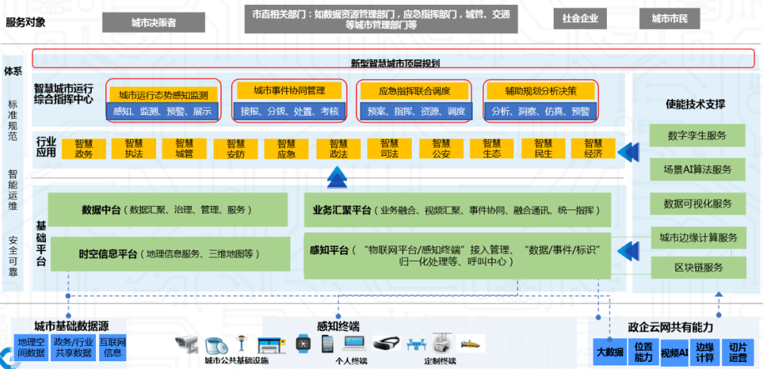 【决策研究】城市运行指挥中心在新型智慧城市建设中的意义和实现路径