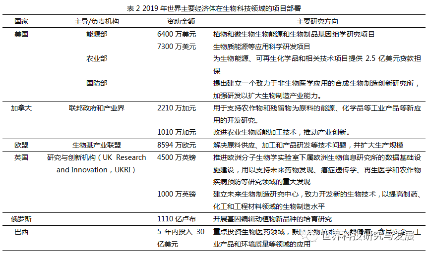 全球生物科技发展态势及对我国的启示