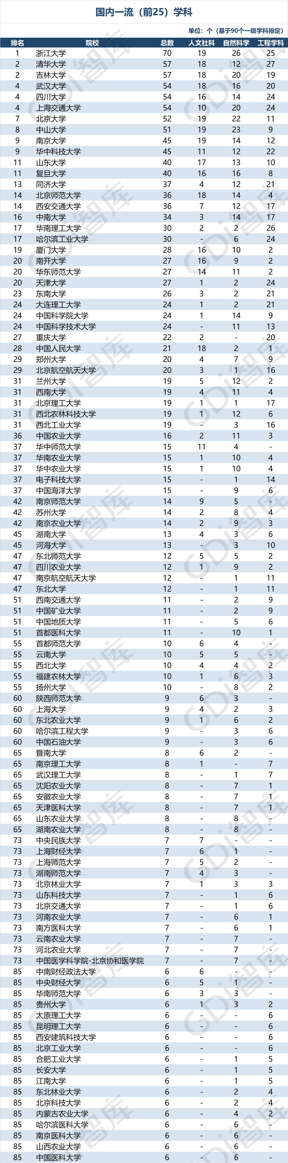 排行榜|重磅！“GDI大学一流学科排行榜（2020）”发布