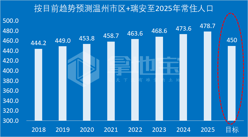 瑞安常住人口_温州常住人口全省排名第一 比杭州多了10万人