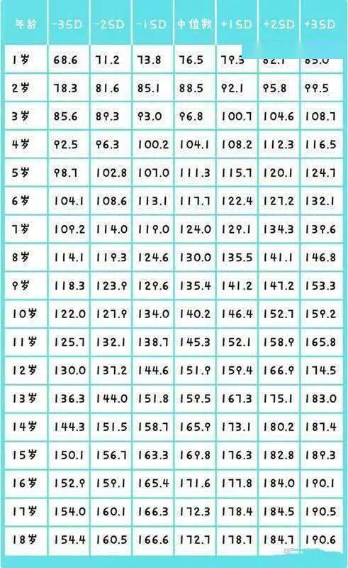 1-18岁男孩身高对照表