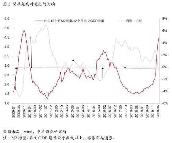 李迅雷：虽货币超发但通胀难起 这一关键是通胀