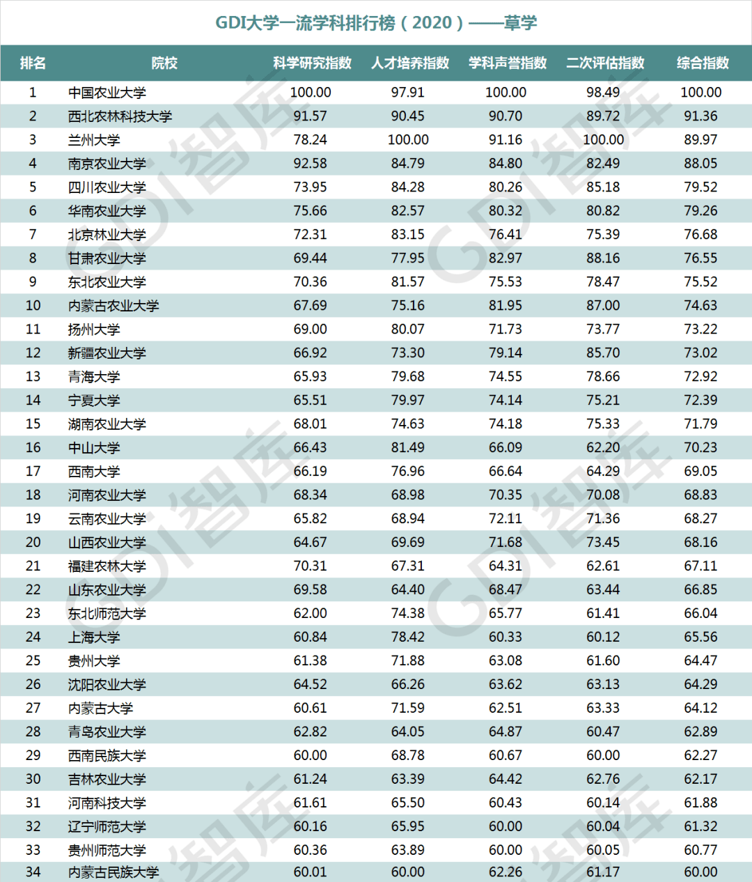 排行榜|重磅！“GDI大学一流学科排行榜（2020）”发布