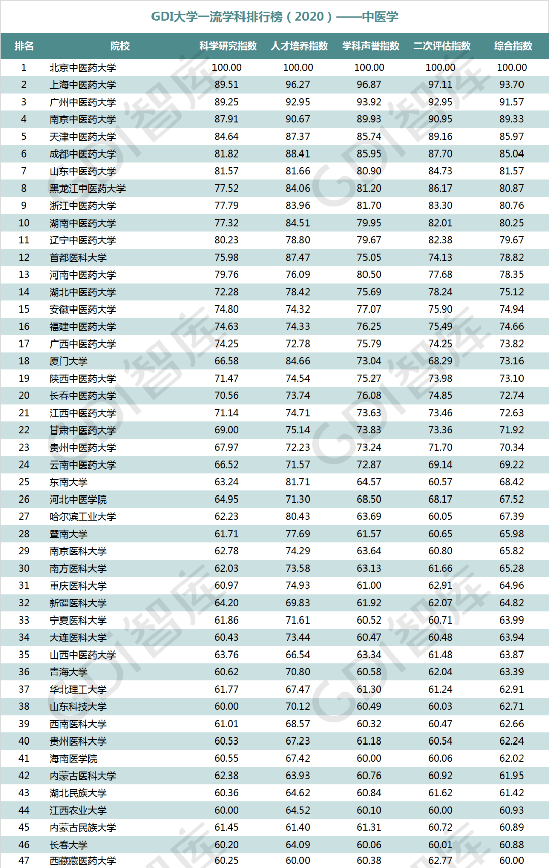 排行榜|重磅！“GDI大学一流学科排行榜（2020）”发布