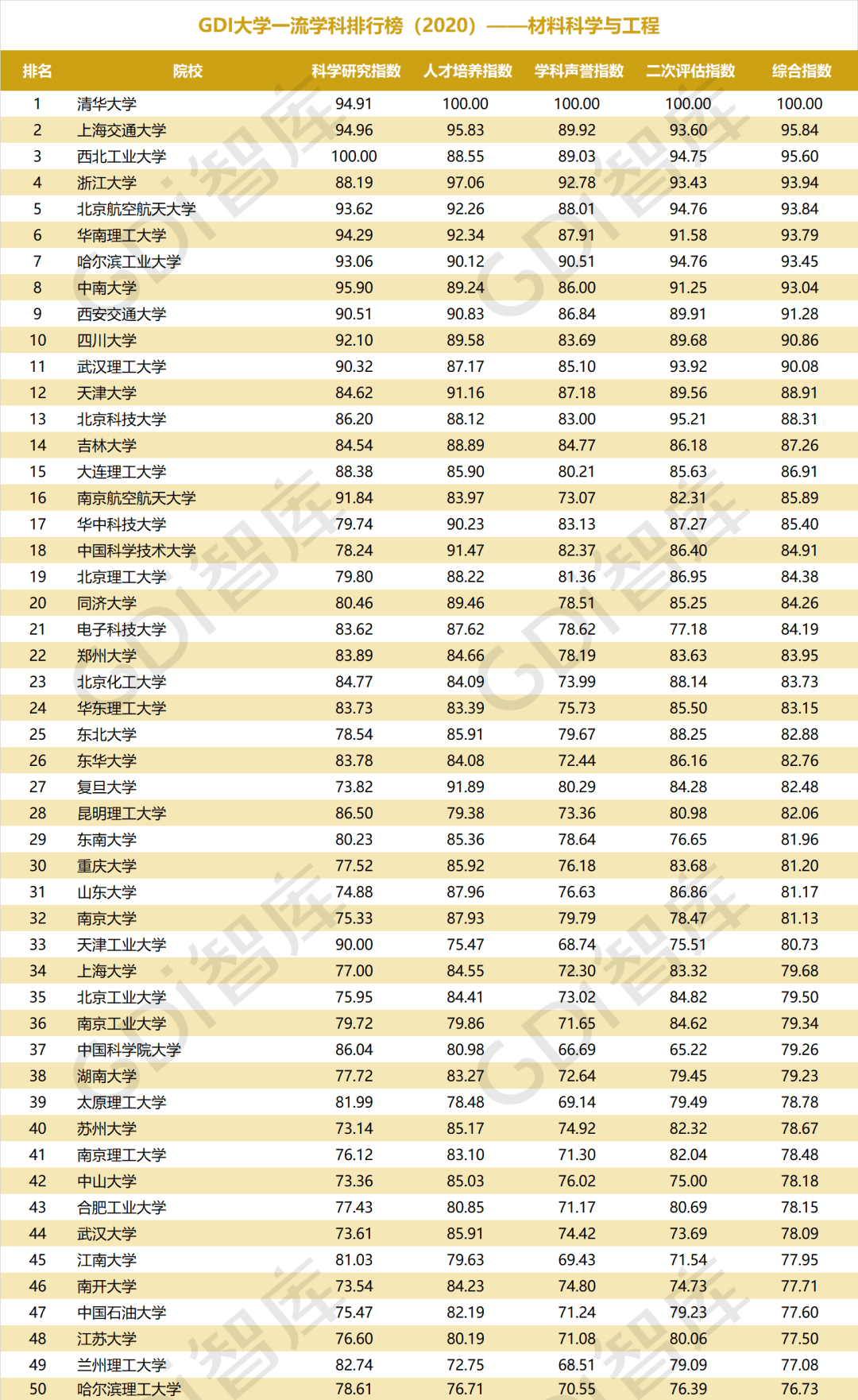 排行榜|重磅！“GDI大学一流学科排行榜（2020）”发布