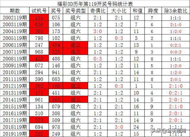 2020119期福彩3d夏姐:历史同期大数据双胆关注4,9,必杀号码1