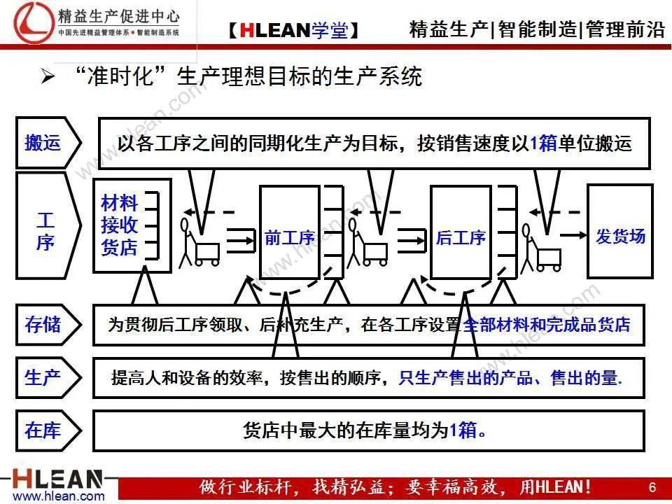 精益学堂精益生产之看板生产模式