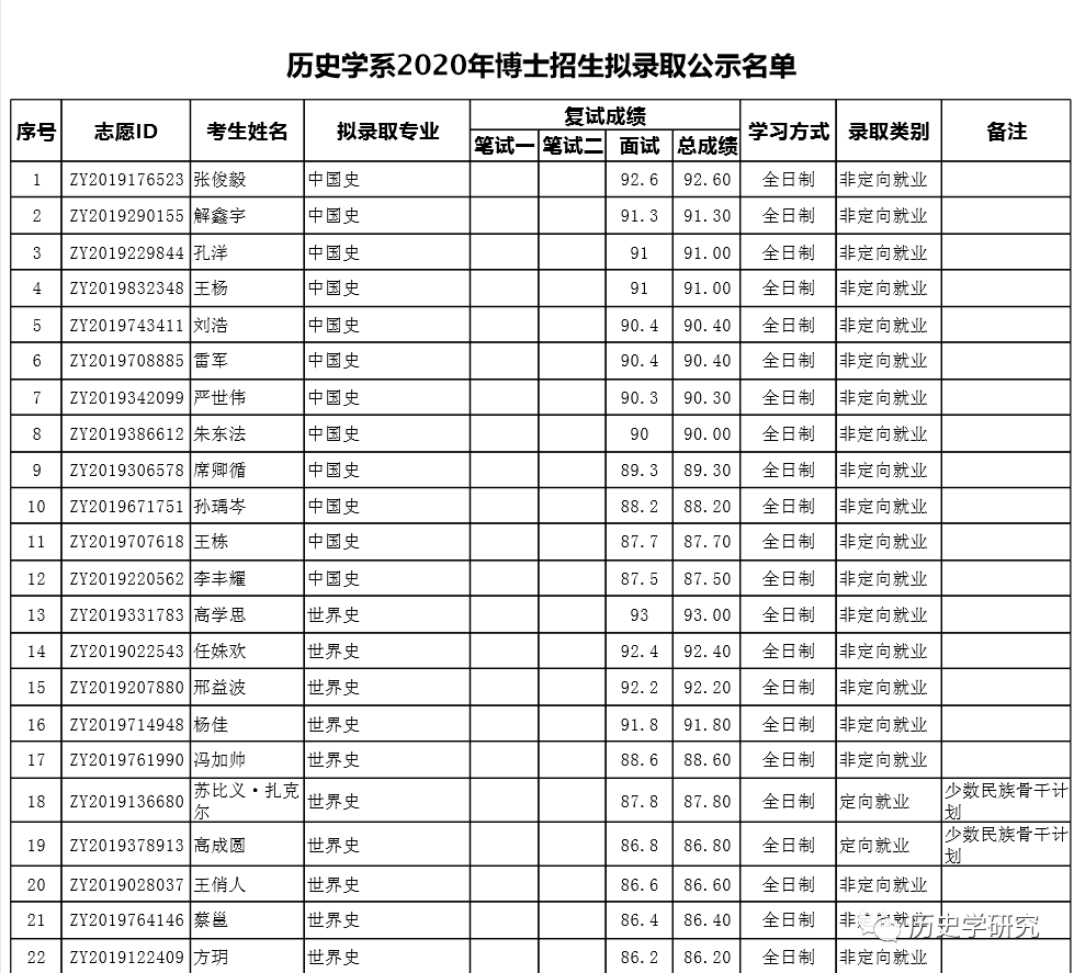 北京大学历史学系2020年博士招生拟录取公示名单