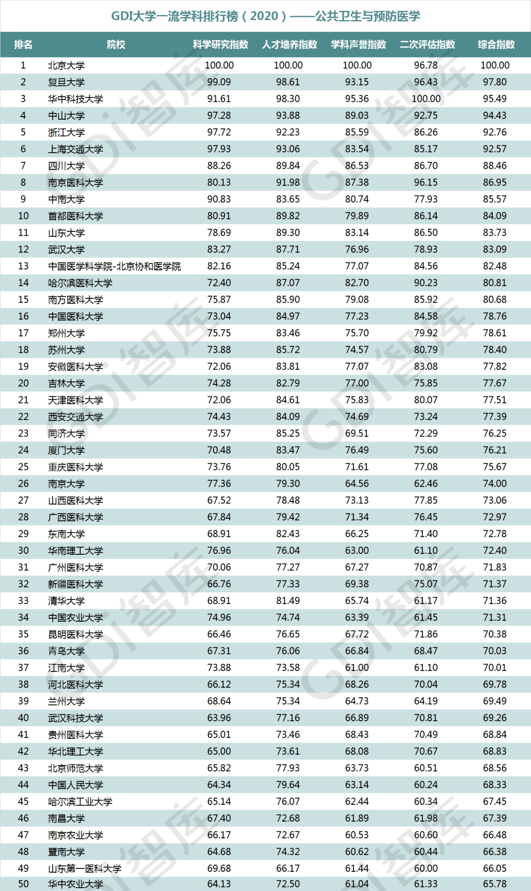 排行榜|重磅！“GDI大学一流学科排行榜（2020）”发布